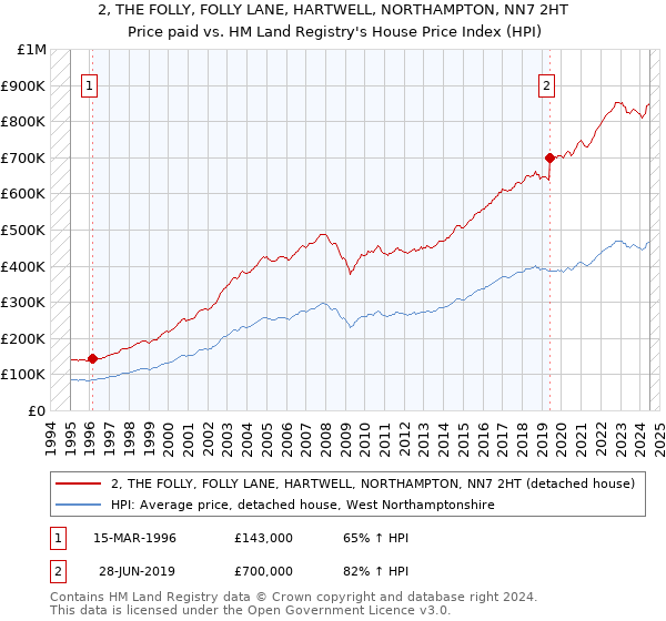 2, THE FOLLY, FOLLY LANE, HARTWELL, NORTHAMPTON, NN7 2HT: Price paid vs HM Land Registry's House Price Index