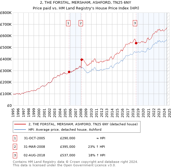 2, THE FORSTAL, MERSHAM, ASHFORD, TN25 6NY: Price paid vs HM Land Registry's House Price Index