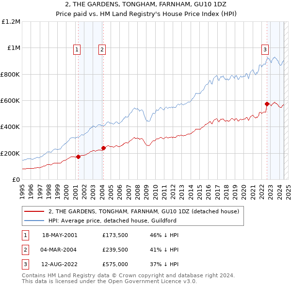 2, THE GARDENS, TONGHAM, FARNHAM, GU10 1DZ: Price paid vs HM Land Registry's House Price Index