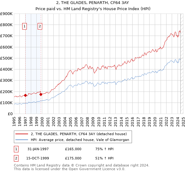 2, THE GLADES, PENARTH, CF64 3AY: Price paid vs HM Land Registry's House Price Index