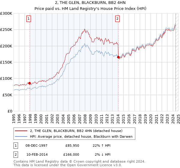 2, THE GLEN, BLACKBURN, BB2 4HN: Price paid vs HM Land Registry's House Price Index