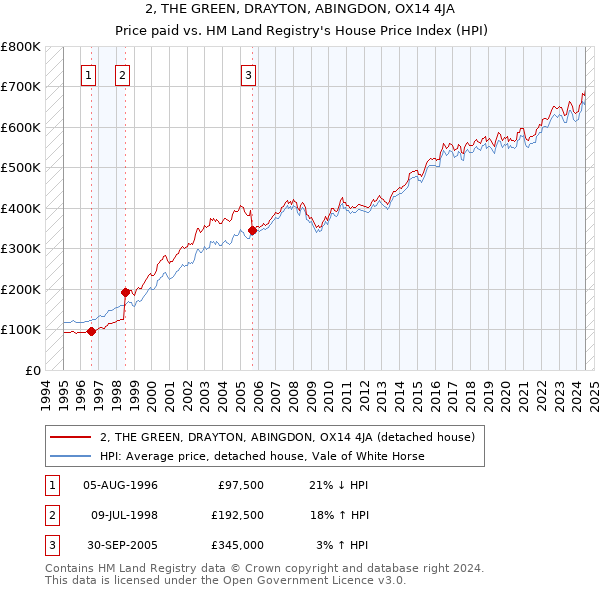 2, THE GREEN, DRAYTON, ABINGDON, OX14 4JA: Price paid vs HM Land Registry's House Price Index