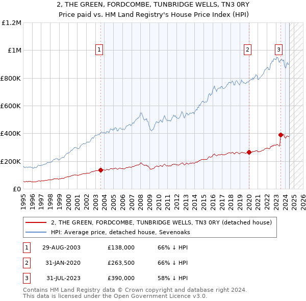 2, THE GREEN, FORDCOMBE, TUNBRIDGE WELLS, TN3 0RY: Price paid vs HM Land Registry's House Price Index