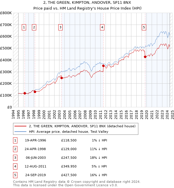 2, THE GREEN, KIMPTON, ANDOVER, SP11 8NX: Price paid vs HM Land Registry's House Price Index