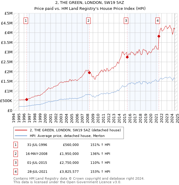 2, THE GREEN, LONDON, SW19 5AZ: Price paid vs HM Land Registry's House Price Index