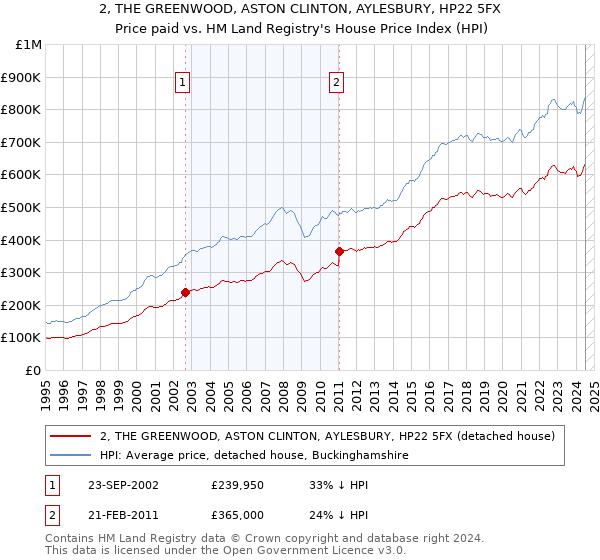 2, THE GREENWOOD, ASTON CLINTON, AYLESBURY, HP22 5FX: Price paid vs HM Land Registry's House Price Index