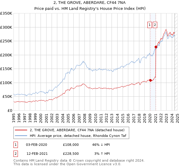 2, THE GROVE, ABERDARE, CF44 7NA: Price paid vs HM Land Registry's House Price Index