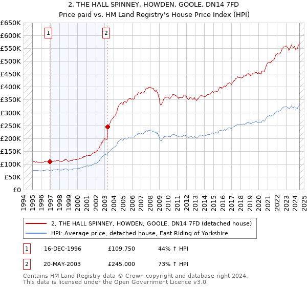 2, THE HALL SPINNEY, HOWDEN, GOOLE, DN14 7FD: Price paid vs HM Land Registry's House Price Index