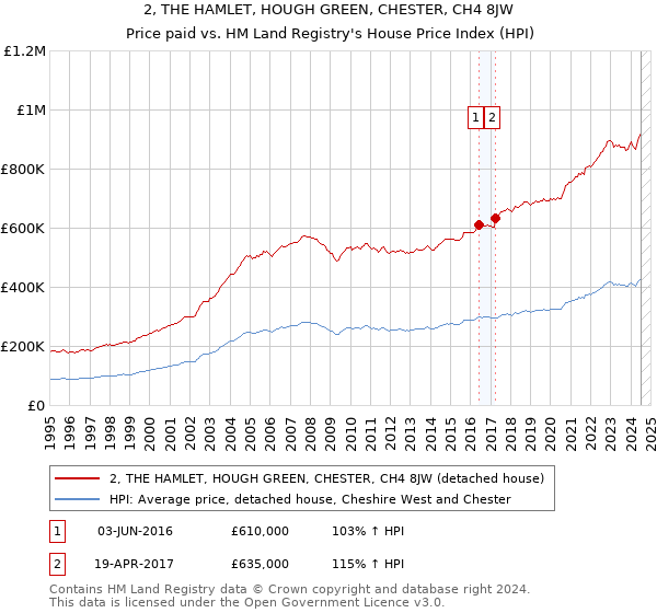 2, THE HAMLET, HOUGH GREEN, CHESTER, CH4 8JW: Price paid vs HM Land Registry's House Price Index