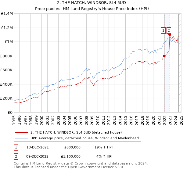 2, THE HATCH, WINDSOR, SL4 5UD: Price paid vs HM Land Registry's House Price Index