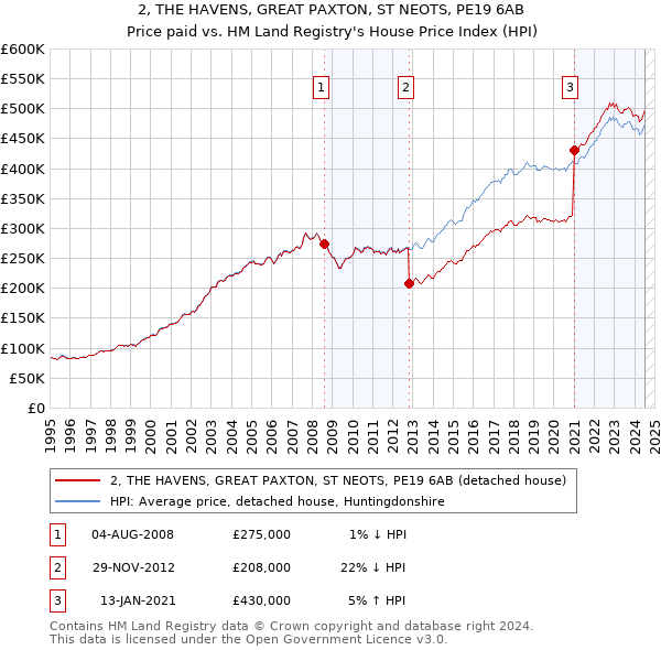 2, THE HAVENS, GREAT PAXTON, ST NEOTS, PE19 6AB: Price paid vs HM Land Registry's House Price Index