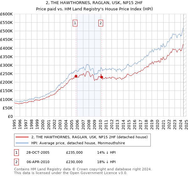 2, THE HAWTHORNES, RAGLAN, USK, NP15 2HF: Price paid vs HM Land Registry's House Price Index