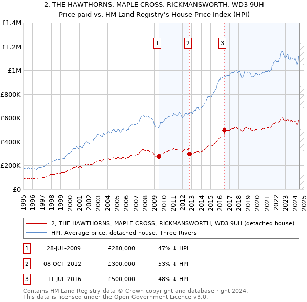 2, THE HAWTHORNS, MAPLE CROSS, RICKMANSWORTH, WD3 9UH: Price paid vs HM Land Registry's House Price Index