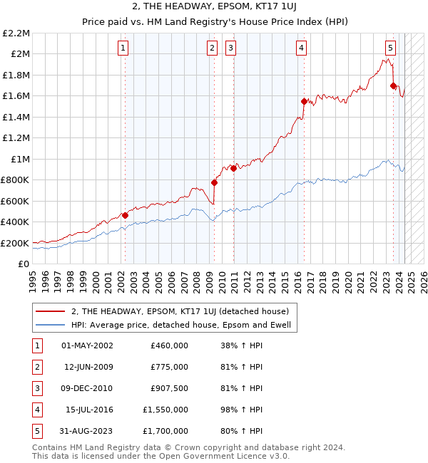 2, THE HEADWAY, EPSOM, KT17 1UJ: Price paid vs HM Land Registry's House Price Index