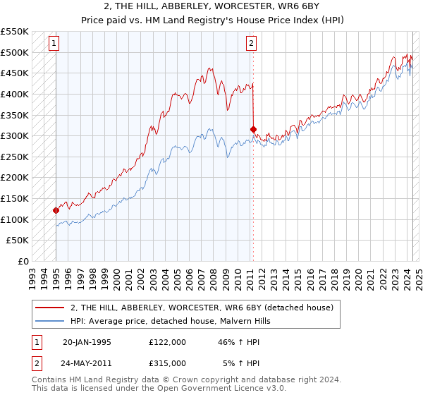 2, THE HILL, ABBERLEY, WORCESTER, WR6 6BY: Price paid vs HM Land Registry's House Price Index