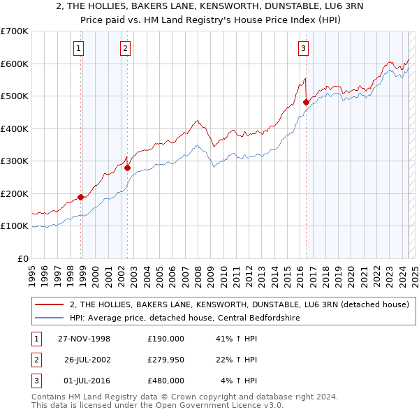 2, THE HOLLIES, BAKERS LANE, KENSWORTH, DUNSTABLE, LU6 3RN: Price paid vs HM Land Registry's House Price Index