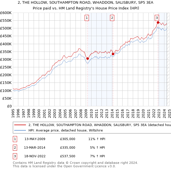 2, THE HOLLOW, SOUTHAMPTON ROAD, WHADDON, SALISBURY, SP5 3EA: Price paid vs HM Land Registry's House Price Index