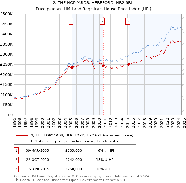 2, THE HOPYARDS, HEREFORD, HR2 6RL: Price paid vs HM Land Registry's House Price Index