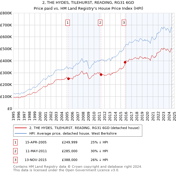 2, THE HYDES, TILEHURST, READING, RG31 6GD: Price paid vs HM Land Registry's House Price Index