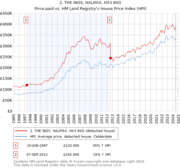 2, THE INGS, HALIFAX, HX3 8XG: Price paid vs HM Land Registry's House Price Index