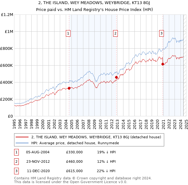 2, THE ISLAND, WEY MEADOWS, WEYBRIDGE, KT13 8GJ: Price paid vs HM Land Registry's House Price Index