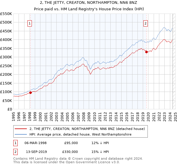 2, THE JETTY, CREATON, NORTHAMPTON, NN6 8NZ: Price paid vs HM Land Registry's House Price Index