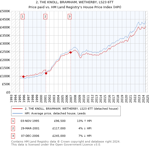 2, THE KNOLL, BRAMHAM, WETHERBY, LS23 6TT: Price paid vs HM Land Registry's House Price Index