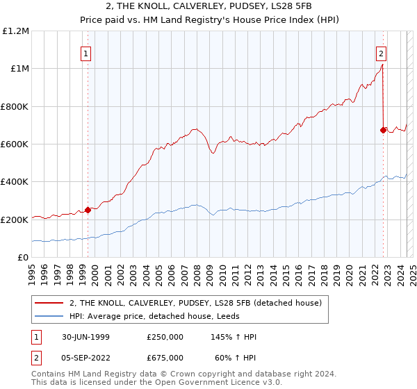 2, THE KNOLL, CALVERLEY, PUDSEY, LS28 5FB: Price paid vs HM Land Registry's House Price Index