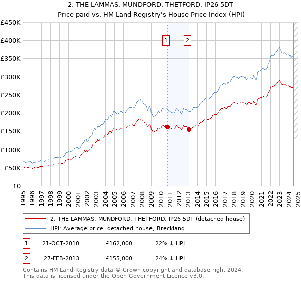 2, THE LAMMAS, MUNDFORD, THETFORD, IP26 5DT: Price paid vs HM Land Registry's House Price Index