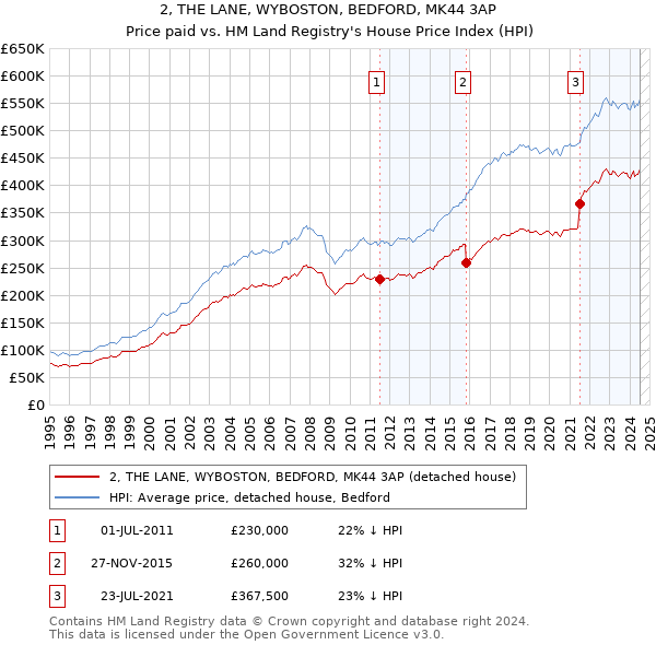 2, THE LANE, WYBOSTON, BEDFORD, MK44 3AP: Price paid vs HM Land Registry's House Price Index