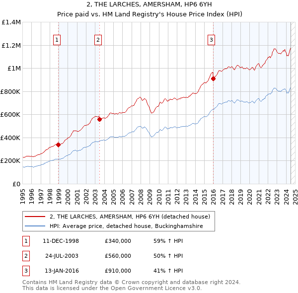 2, THE LARCHES, AMERSHAM, HP6 6YH: Price paid vs HM Land Registry's House Price Index