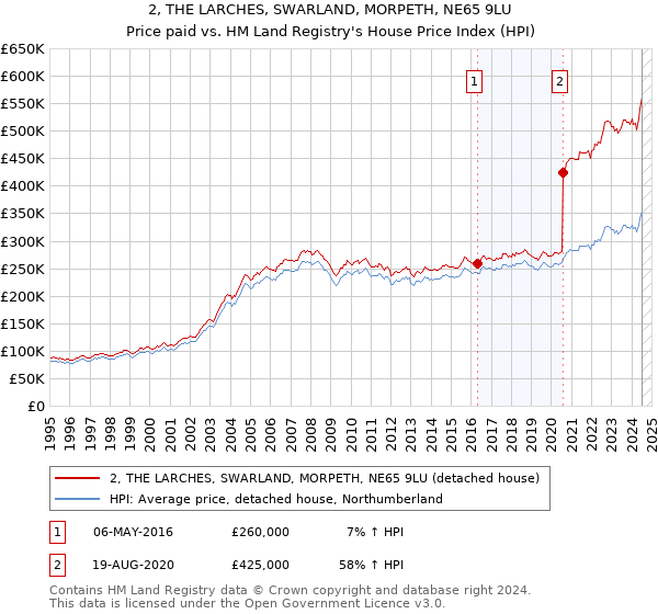 2, THE LARCHES, SWARLAND, MORPETH, NE65 9LU: Price paid vs HM Land Registry's House Price Index