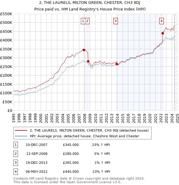 2, THE LAURELS, MILTON GREEN, CHESTER, CH3 9DJ: Price paid vs HM Land Registry's House Price Index