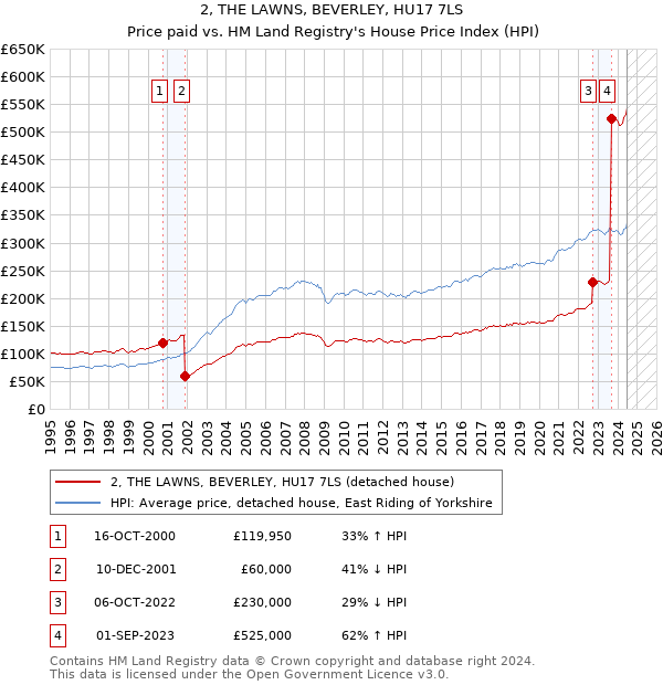 2, THE LAWNS, BEVERLEY, HU17 7LS: Price paid vs HM Land Registry's House Price Index