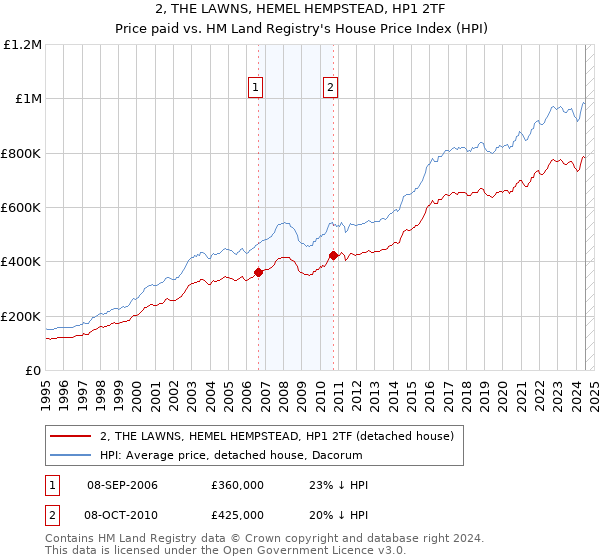 2, THE LAWNS, HEMEL HEMPSTEAD, HP1 2TF: Price paid vs HM Land Registry's House Price Index