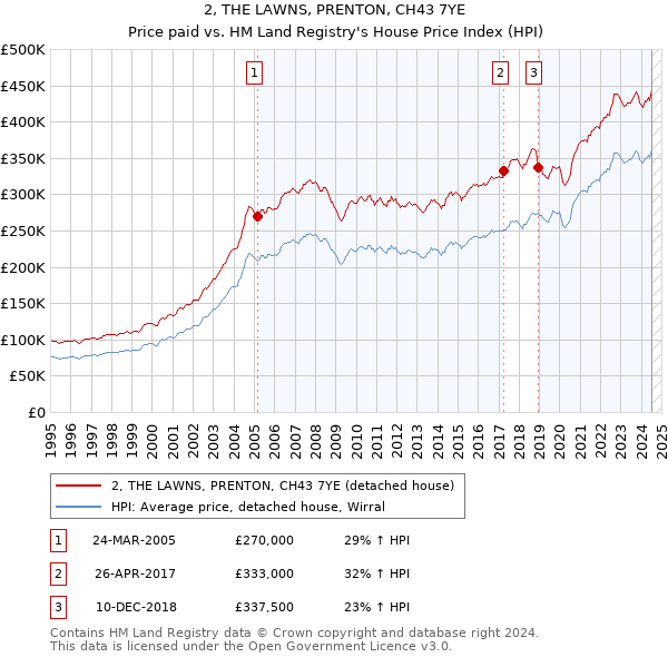 2, THE LAWNS, PRENTON, CH43 7YE: Price paid vs HM Land Registry's House Price Index