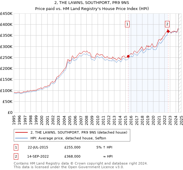 2, THE LAWNS, SOUTHPORT, PR9 9NS: Price paid vs HM Land Registry's House Price Index