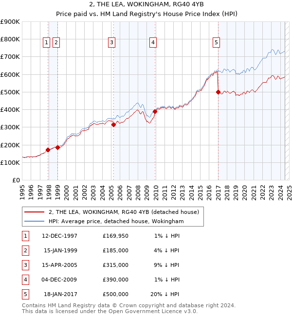 2, THE LEA, WOKINGHAM, RG40 4YB: Price paid vs HM Land Registry's House Price Index