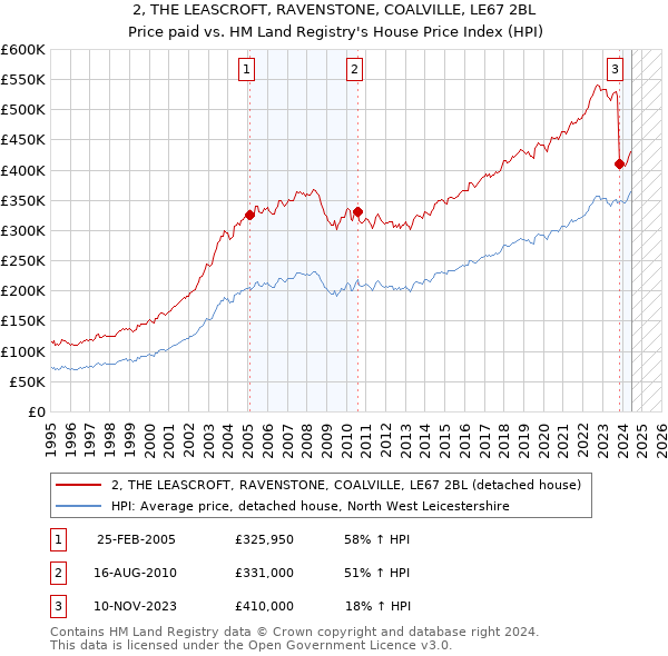 2, THE LEASCROFT, RAVENSTONE, COALVILLE, LE67 2BL: Price paid vs HM Land Registry's House Price Index