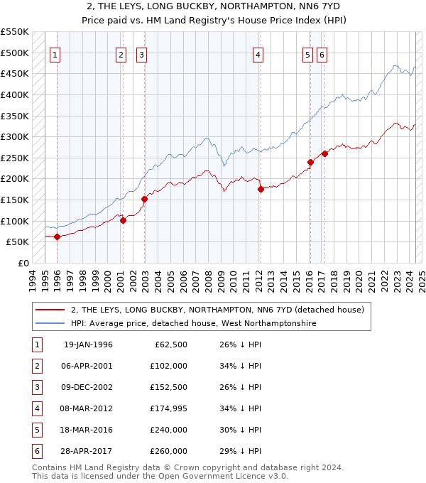 2, THE LEYS, LONG BUCKBY, NORTHAMPTON, NN6 7YD: Price paid vs HM Land Registry's House Price Index