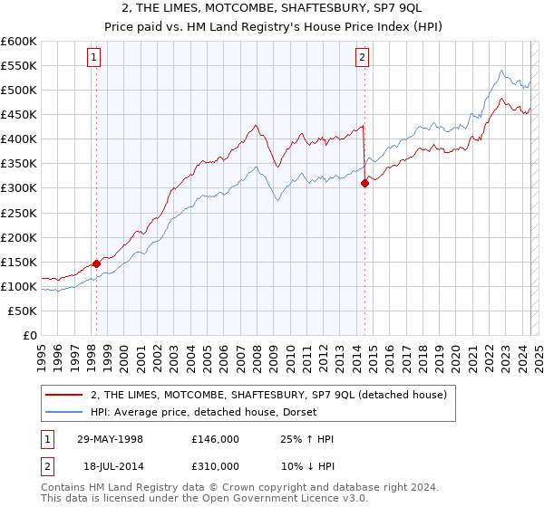 2, THE LIMES, MOTCOMBE, SHAFTESBURY, SP7 9QL: Price paid vs HM Land Registry's House Price Index