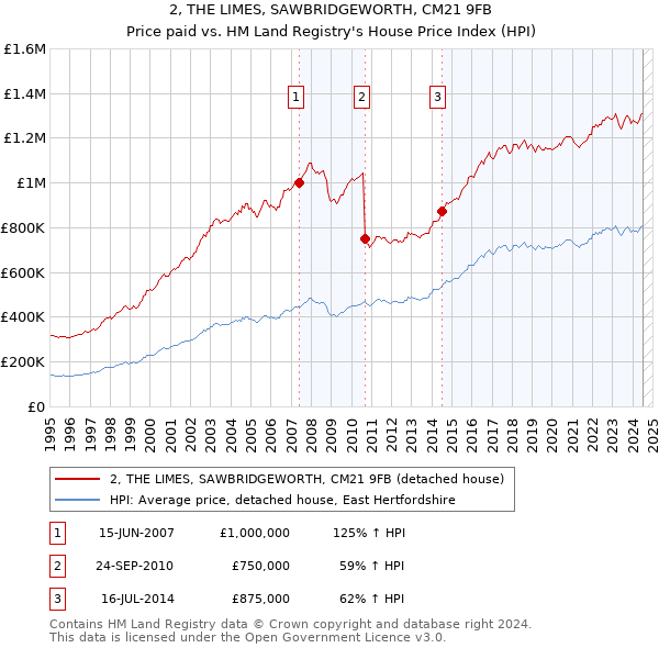 2, THE LIMES, SAWBRIDGEWORTH, CM21 9FB: Price paid vs HM Land Registry's House Price Index