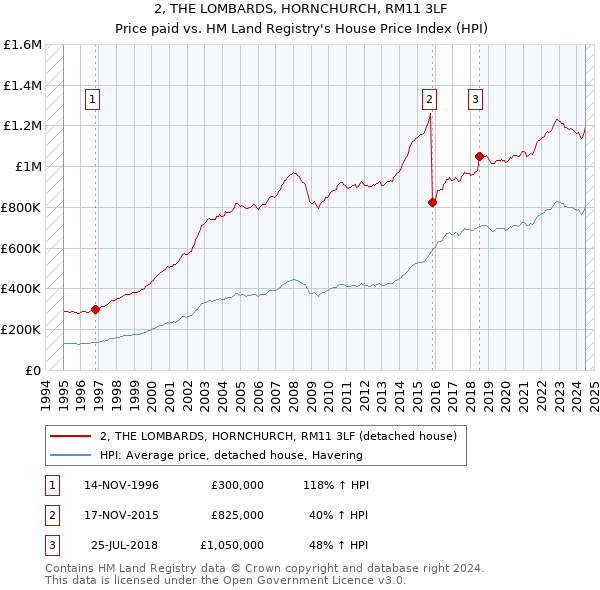 2, THE LOMBARDS, HORNCHURCH, RM11 3LF: Price paid vs HM Land Registry's House Price Index