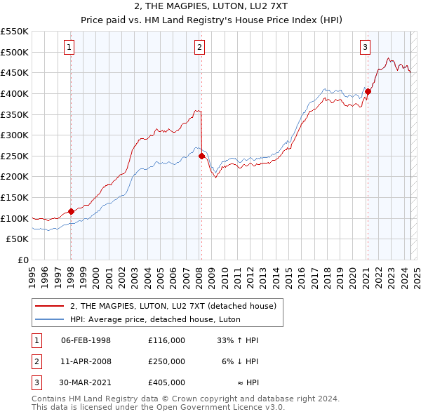 2, THE MAGPIES, LUTON, LU2 7XT: Price paid vs HM Land Registry's House Price Index