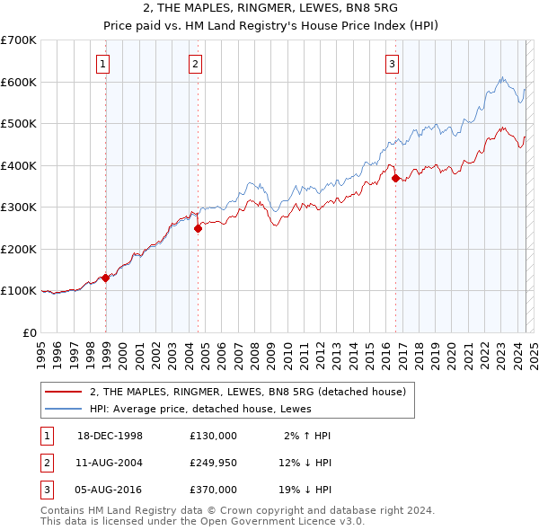 2, THE MAPLES, RINGMER, LEWES, BN8 5RG: Price paid vs HM Land Registry's House Price Index