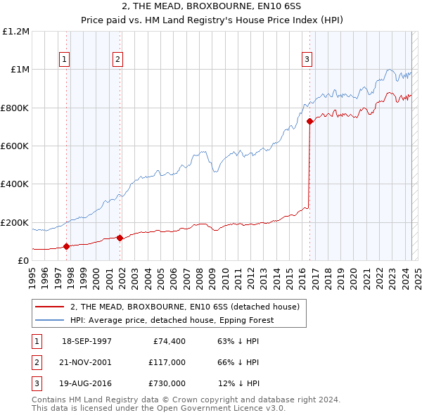 2, THE MEAD, BROXBOURNE, EN10 6SS: Price paid vs HM Land Registry's House Price Index