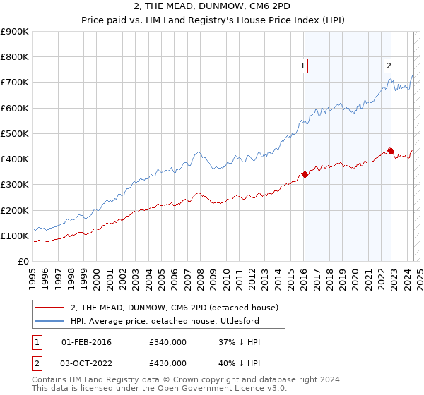 2, THE MEAD, DUNMOW, CM6 2PD: Price paid vs HM Land Registry's House Price Index