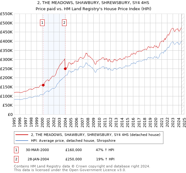 2, THE MEADOWS, SHAWBURY, SHREWSBURY, SY4 4HS: Price paid vs HM Land Registry's House Price Index