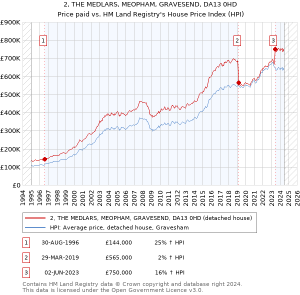 2, THE MEDLARS, MEOPHAM, GRAVESEND, DA13 0HD: Price paid vs HM Land Registry's House Price Index