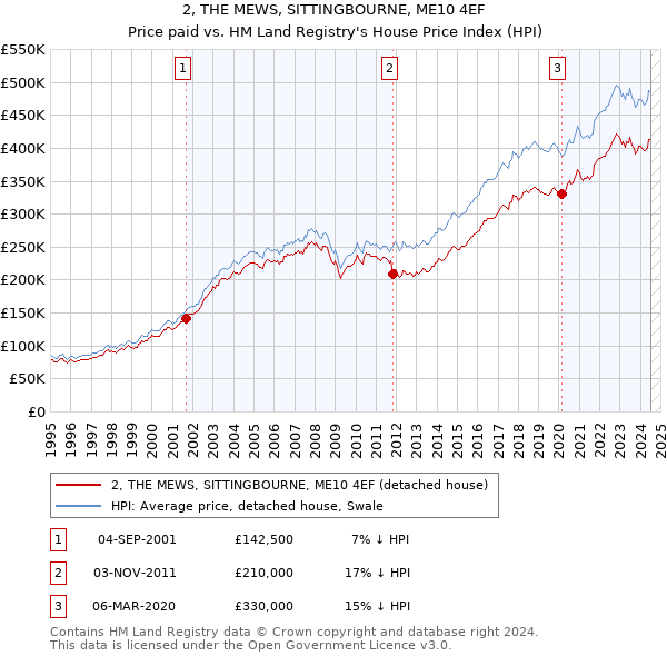 2, THE MEWS, SITTINGBOURNE, ME10 4EF: Price paid vs HM Land Registry's House Price Index